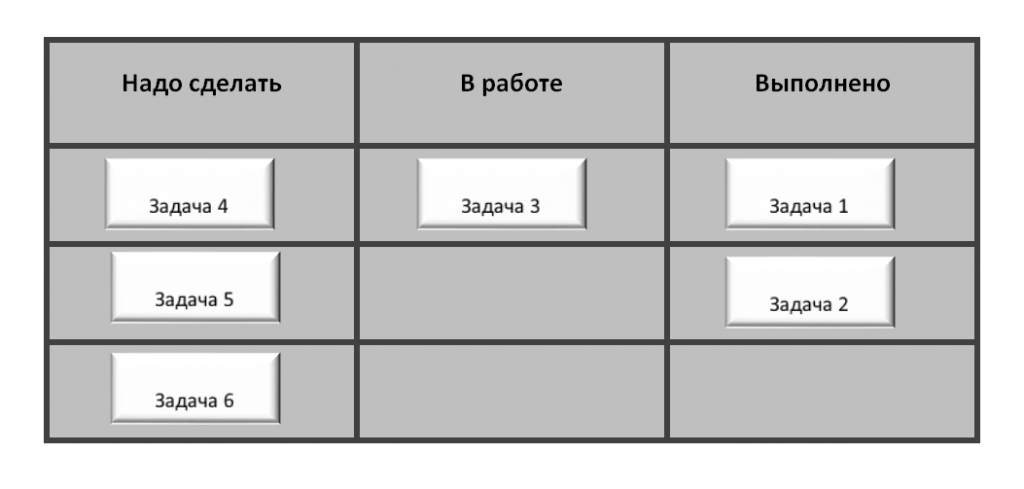 Структура канбан-доски
