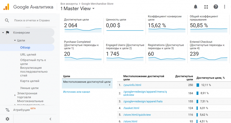 Отчёт «Конверсии» Google Analytics.