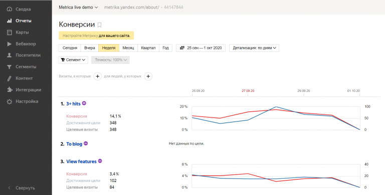 Отчёт «Конверсии» Яндекс.Метрики.