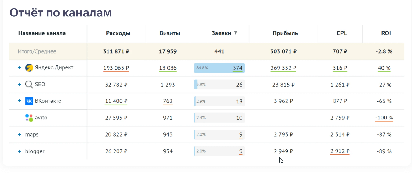 Пример отчета сквозной аналитики в Roistat