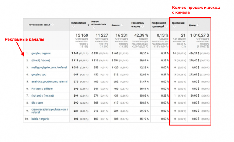 Настройка сквозной аналитики в Google Analytics.