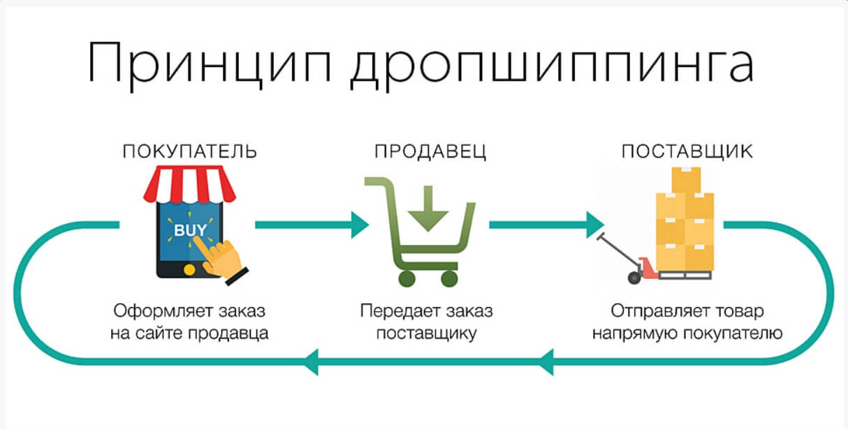 Схема дропшиппинга