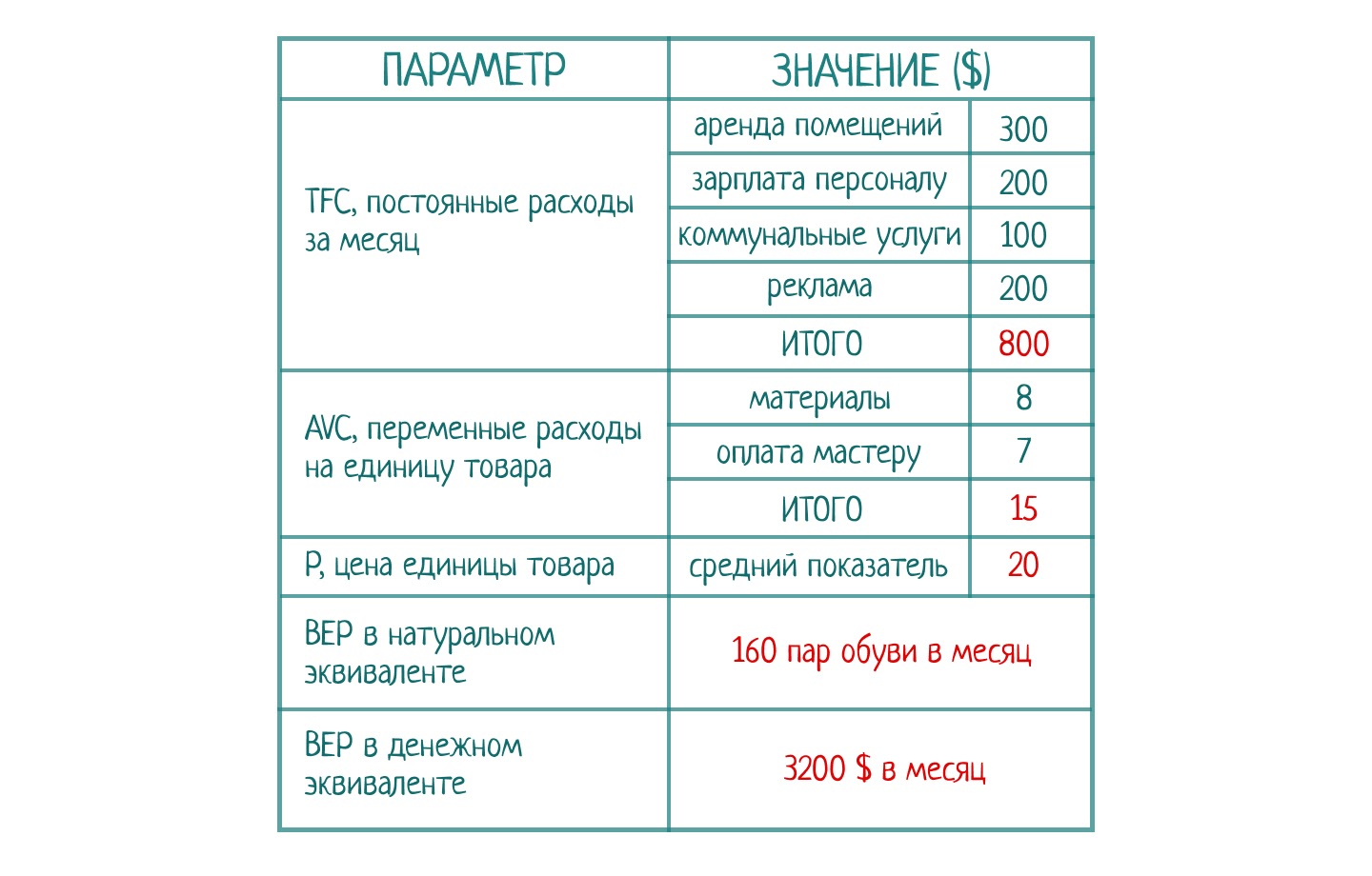 таблица для расчета точки безубыточности.