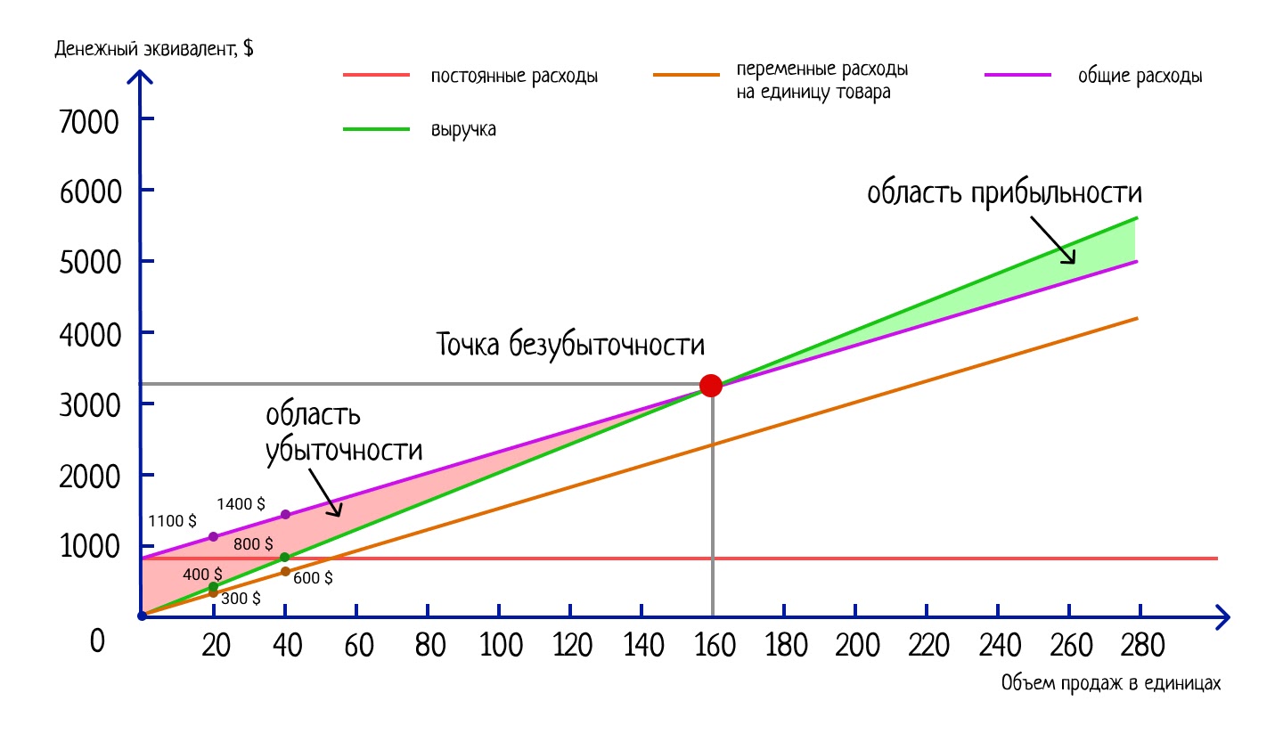 Что такое точка безубыточности: формула и пример расчета | Unisender