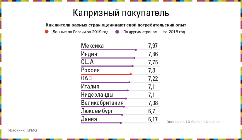 Данные исследования компании KMPG об уровне удовлетворенности потребителей в разных странах