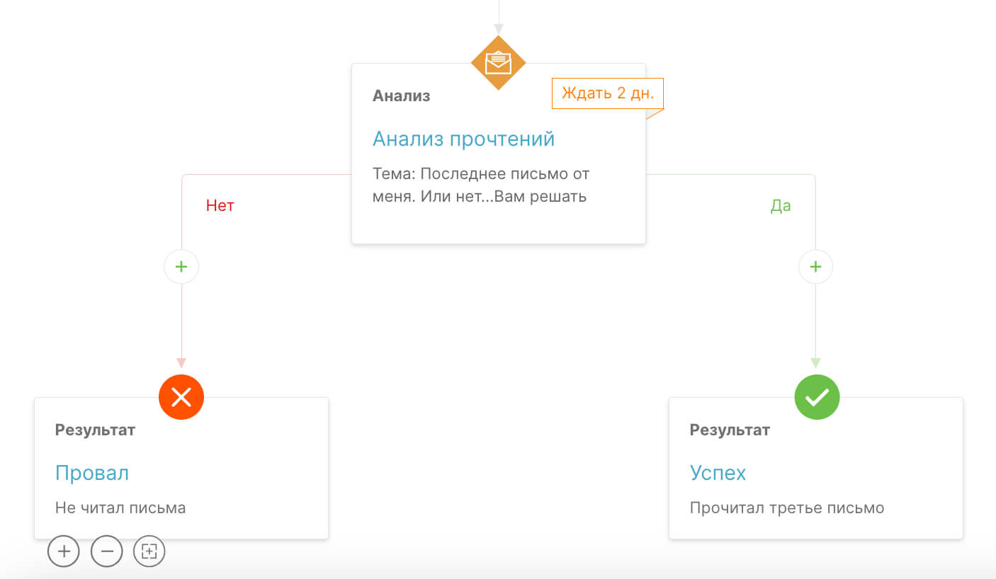 Добавьте узел «Анализ прочтений» после третьего письма.