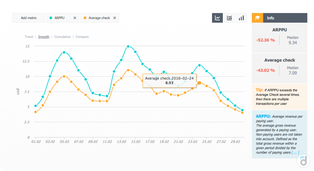 Сравнение показателей ARPPU и среднего чека на графике