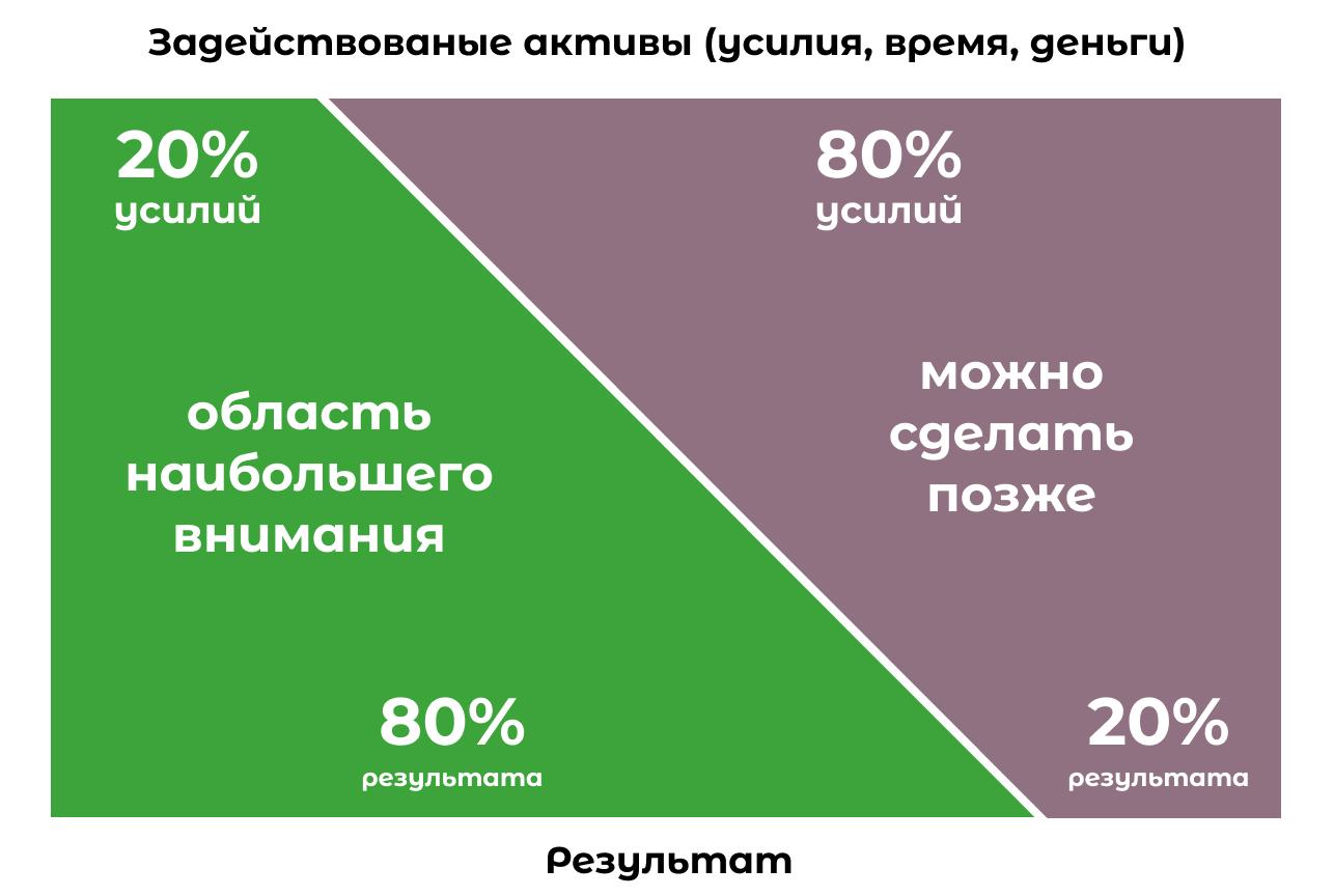 принцип Парето