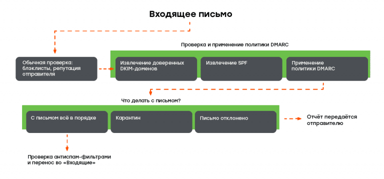 Применение политики DMARC при проверке писем