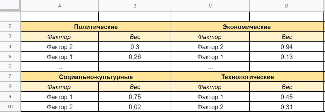 Пример матричного отображения факторов влияния.