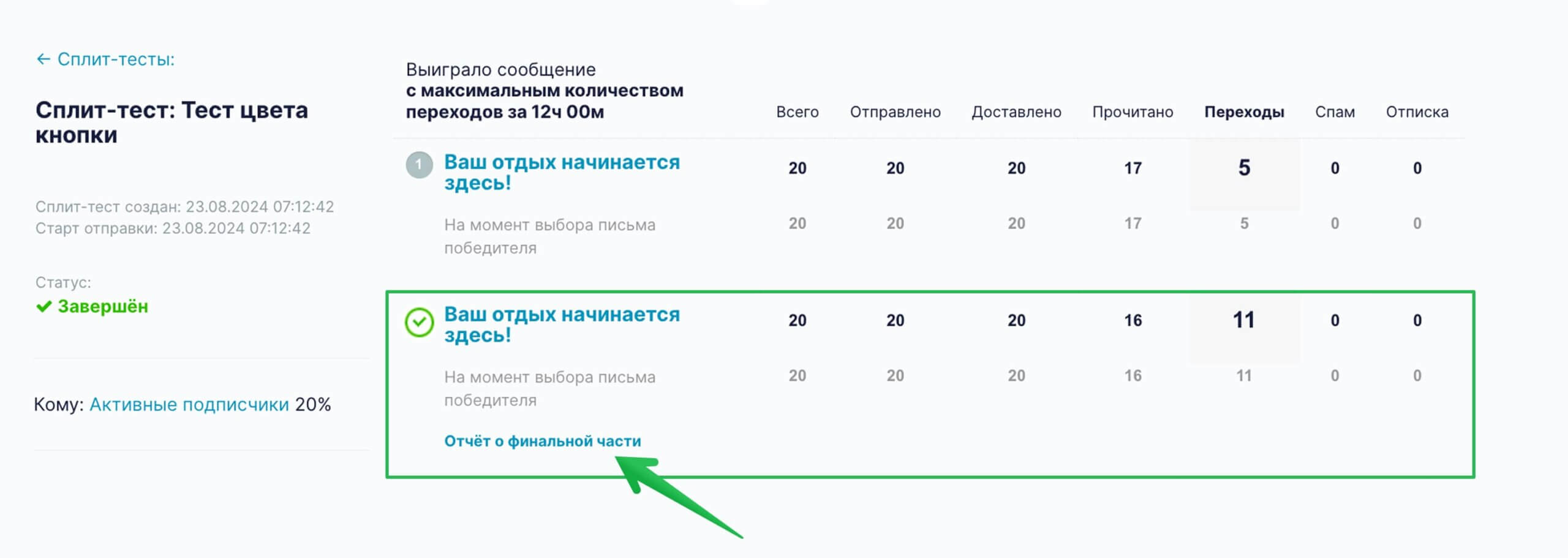 Результаты сплит-теста.