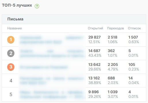 Топ-5 рассылок за выбранный период