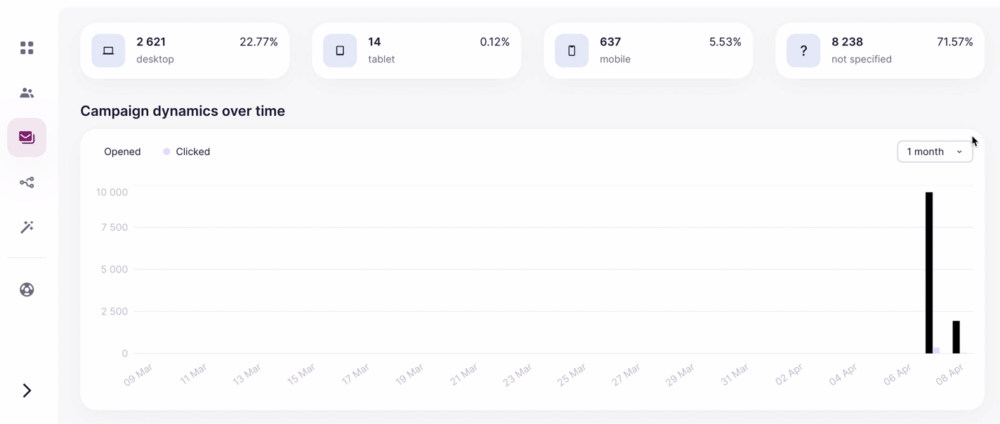 The dynamics of opens and clicks on the links.