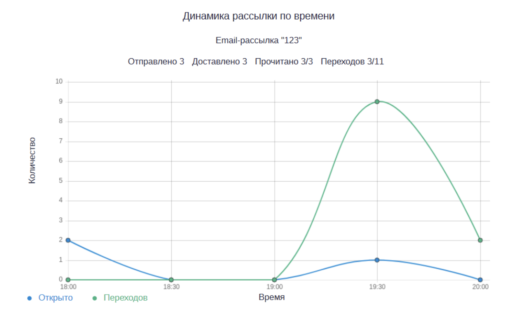 Динамика переходов по времени на второй странице отчета о переходах в pdf.