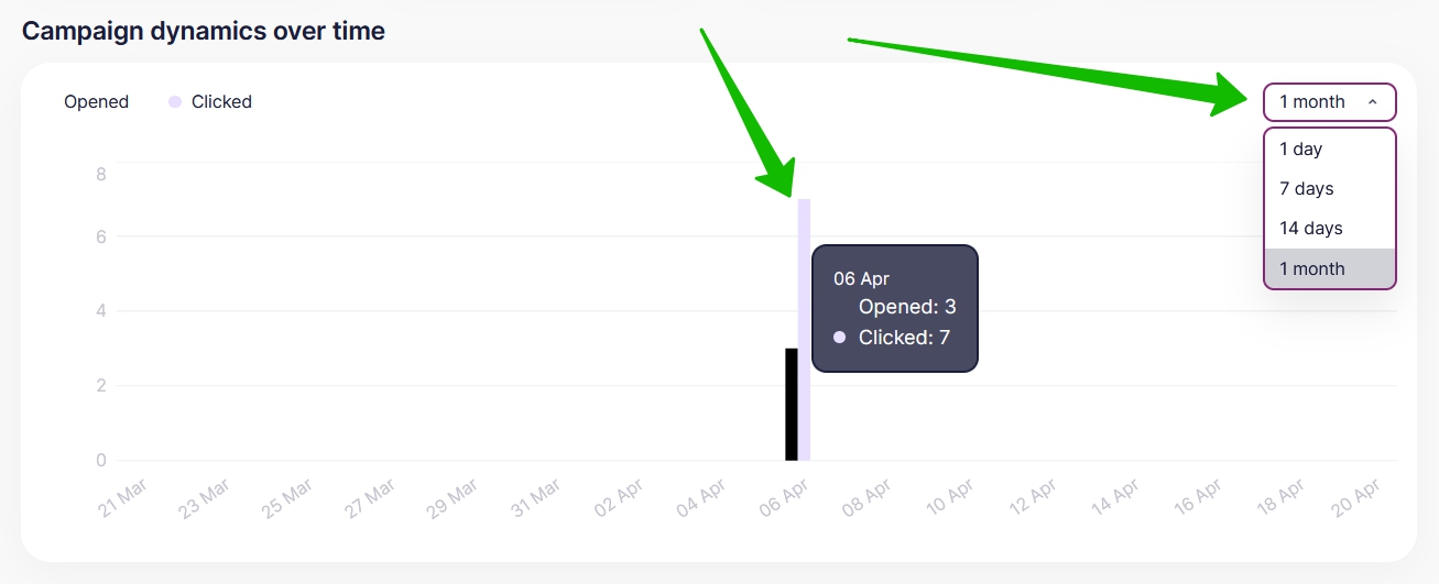The chart of clicks over time and the choice of the period for analysis.