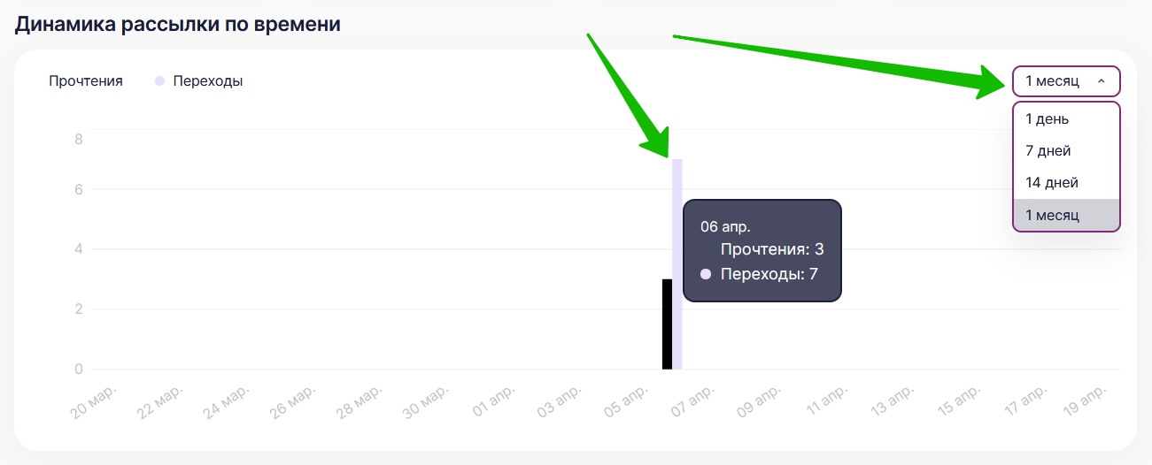 Диаграмма переходов и кликов по времени и выбор периода отображения