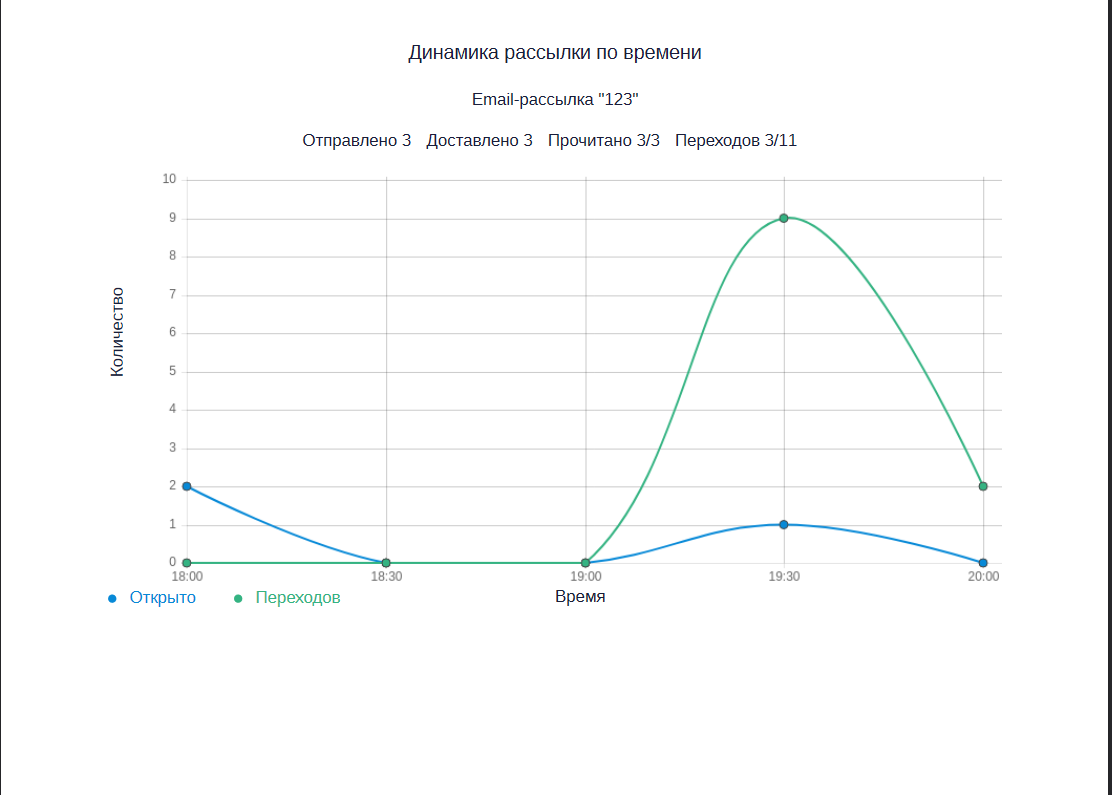 Динамика переходов по времени на второй странице отчета о переходах в pdf.