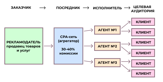 Схема работы CPA-сети