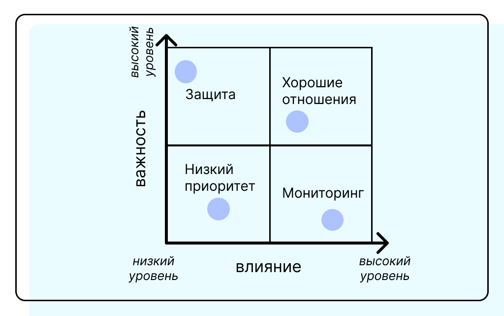 Матрица стейкхолдеров