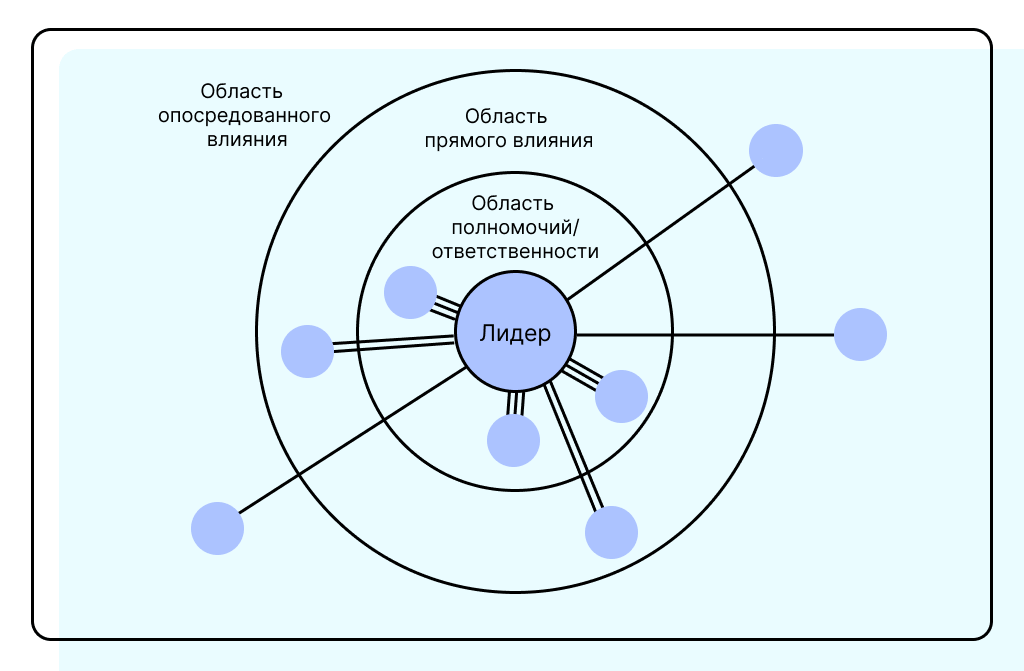 Процесс построения карты стейкхолдеров