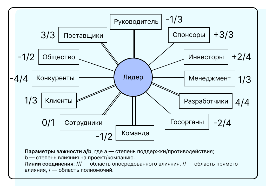 Карта стейкхолдеров