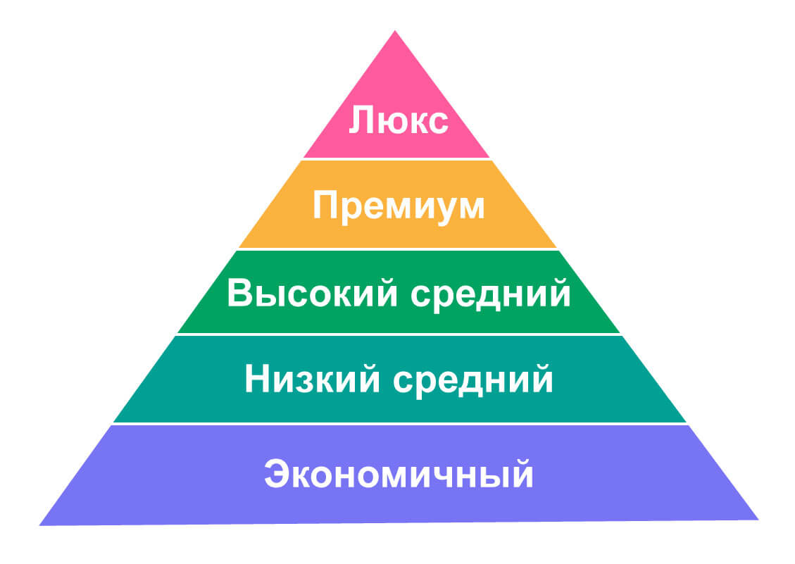 Ценовая пирамида