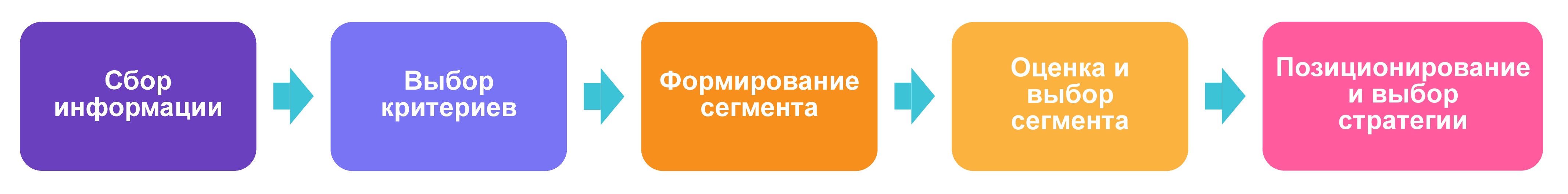 Этапы сегментации