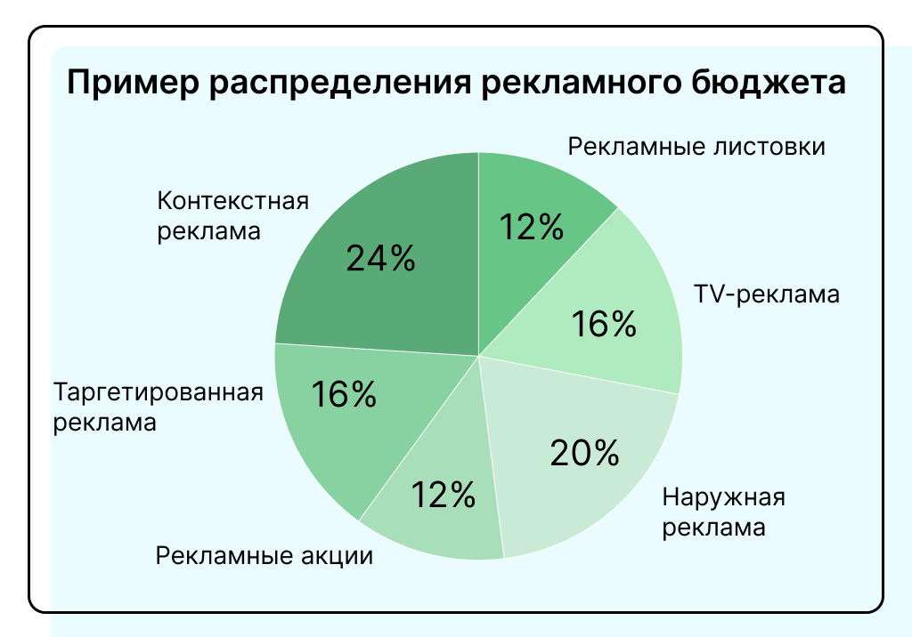 Пример распределения бюджета на рекламу