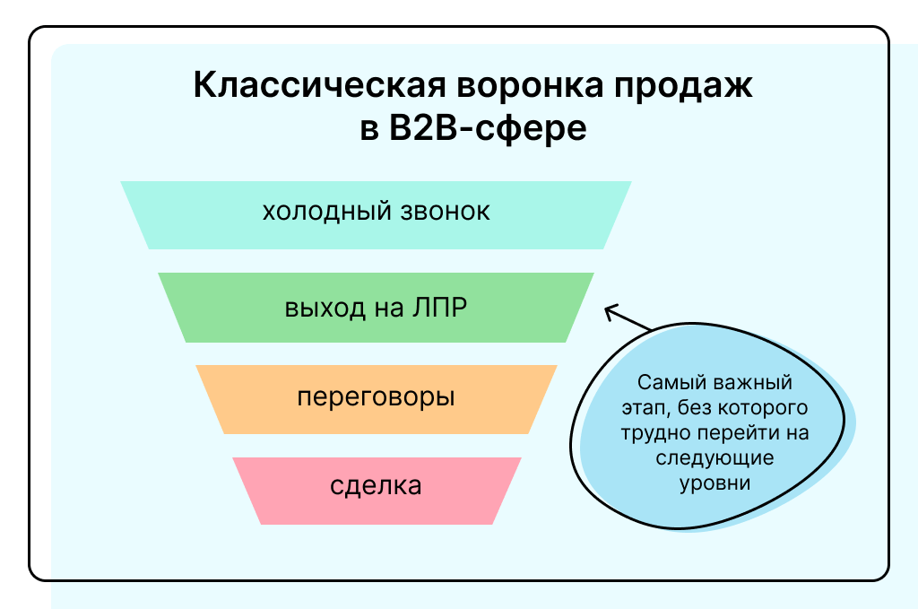 Место ЛПР в воронке B2B-продаж