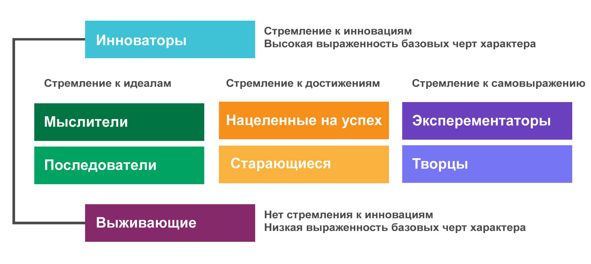 Схема по методике VALS