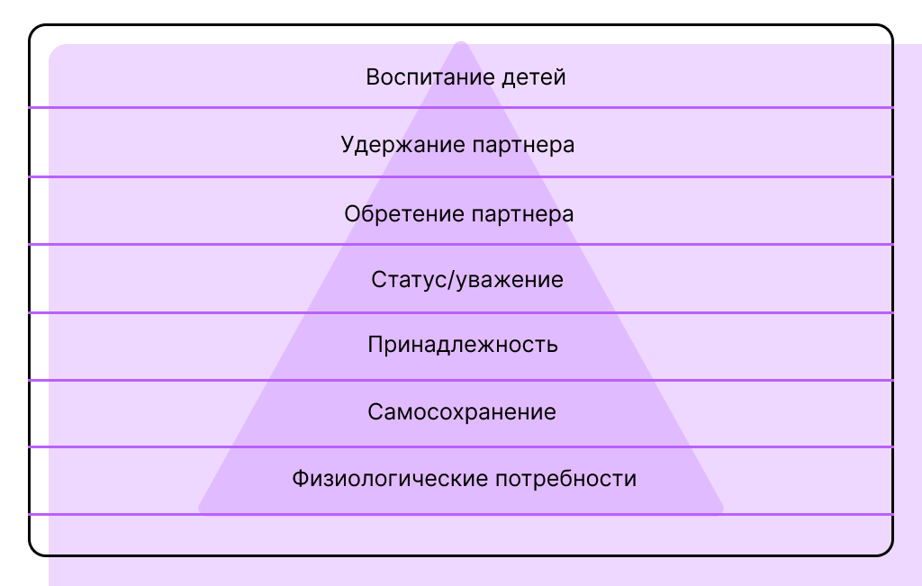 Обновленная пирамида потребностей