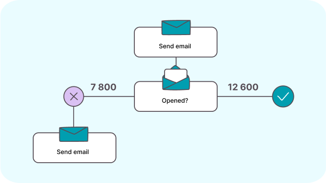 Track analytics without leaving the autoresponder tool