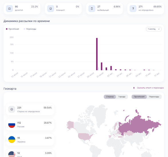 аналитики Unisender