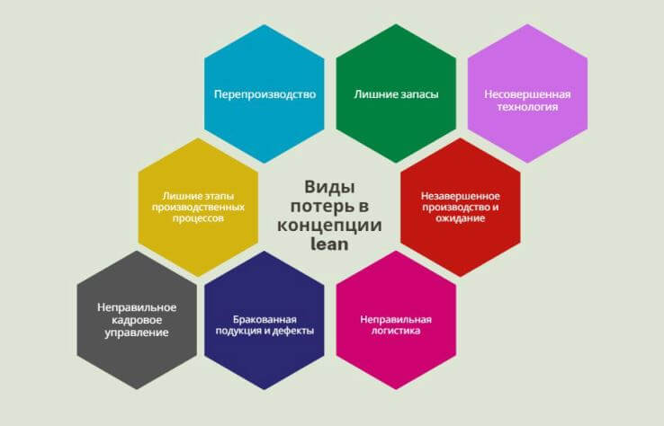 Виды потерь в концепции бережливого производства