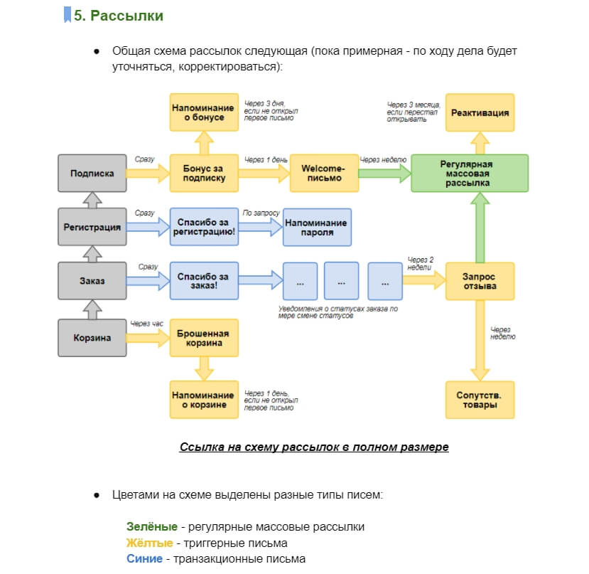 Схема рассылок из примера стратегии email-маркетинга