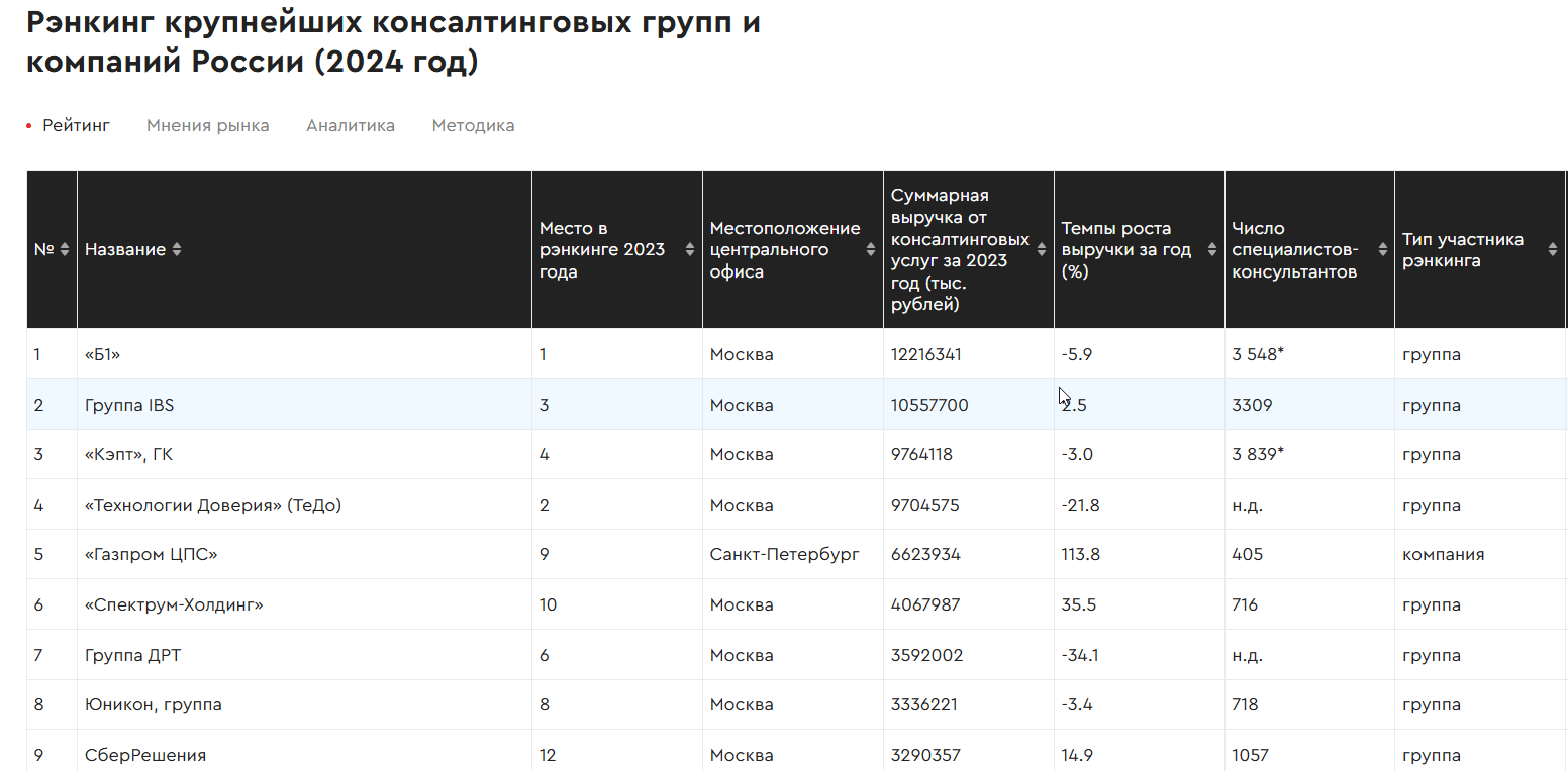 Список крупнейших консалтинговых компаний в РФ