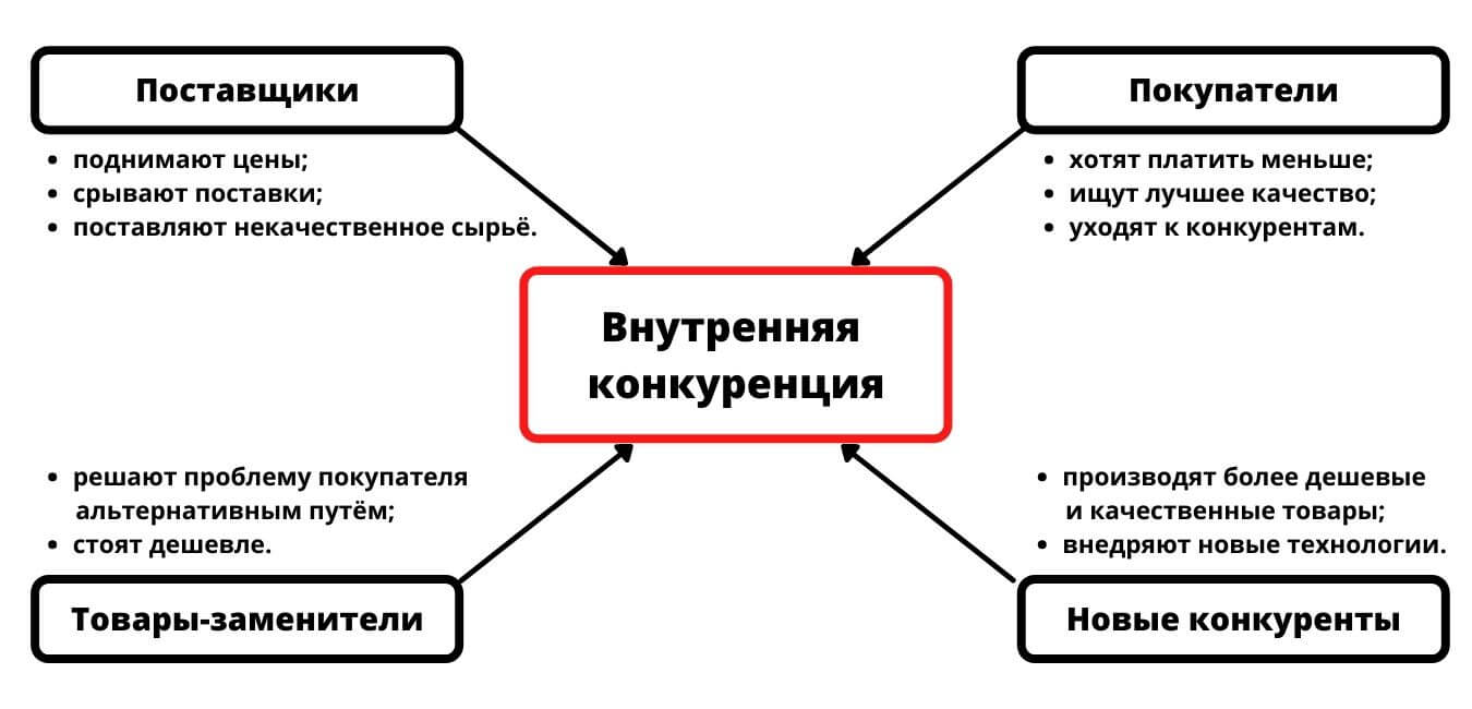 5 сил Портера, которые влияют на прибыль компании