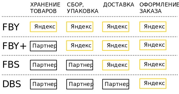 Модели фулфилмента в Яндекс.Маркете