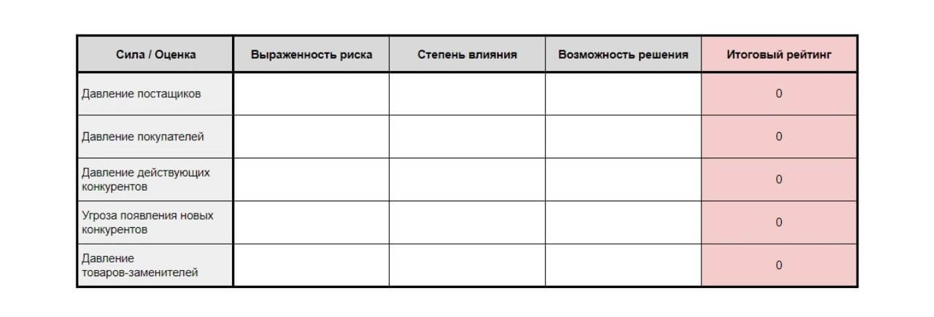 Таблица для экспресс-анализа 5 сил Портера