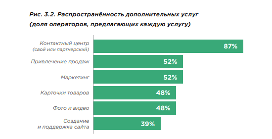 Дополнительные услуги, которые оказывают фулфилмент-операторы в России