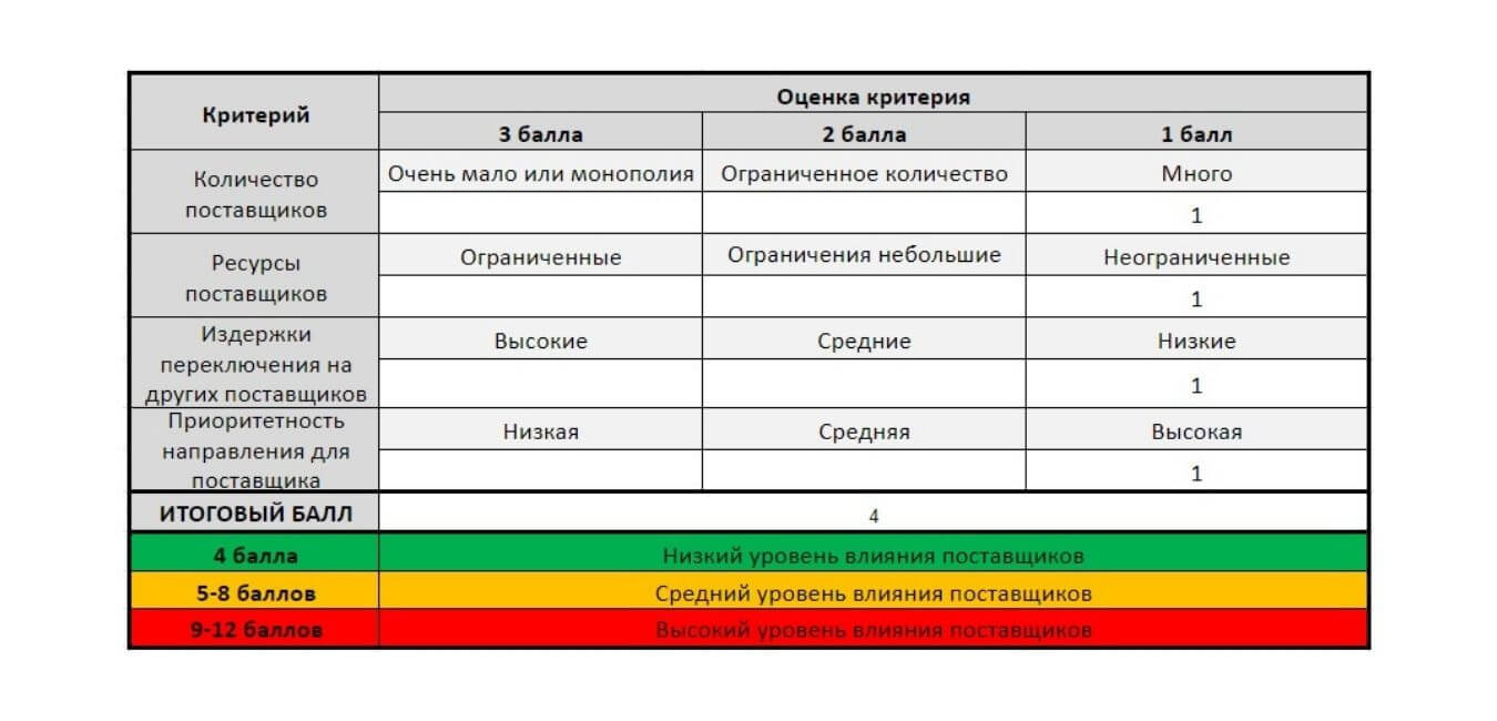 Оценка давления поставщиков при полном анализе 5 сил Портера