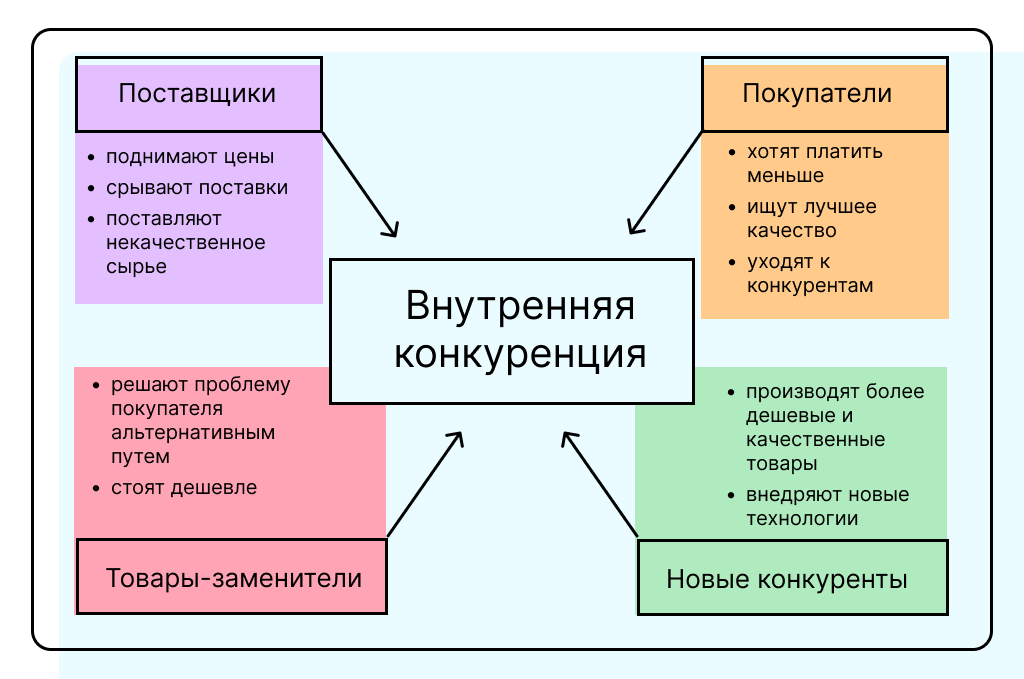 5 сил Портера, которые влияют на прибыль компании