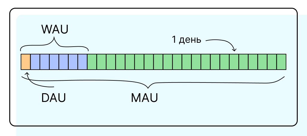 MAU, WAY, DAU