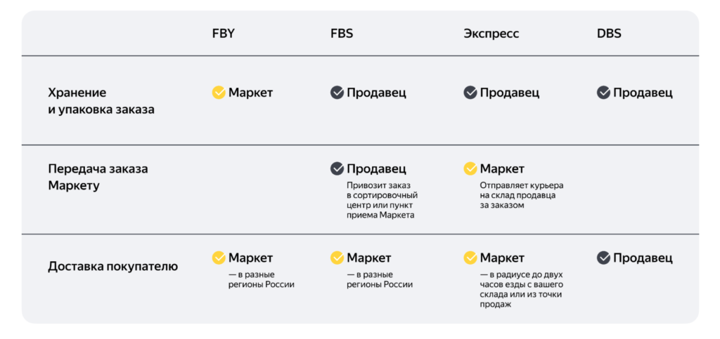 Фулфилмент: что это такое и зачем он нужен | Unisender