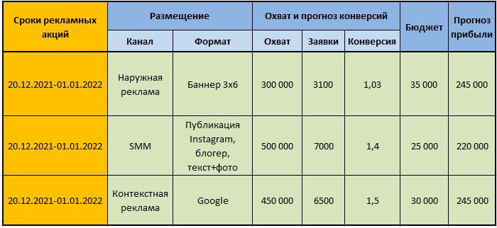 Пример простого медиаплана