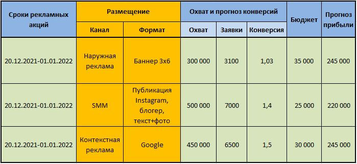 Пример простого медиаплана