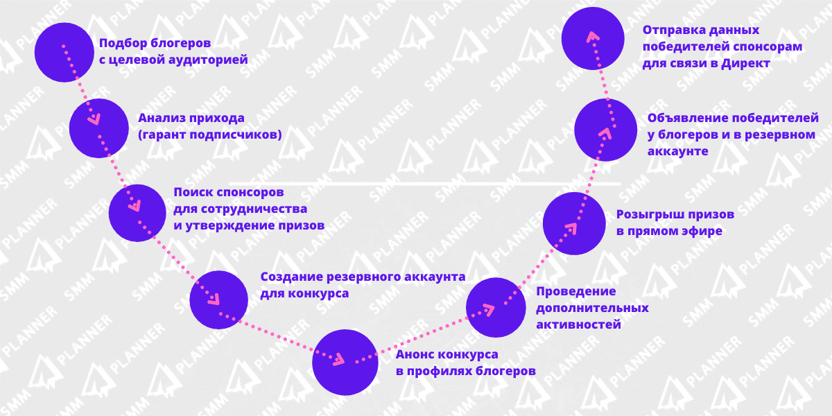 Источник: SMMplanner