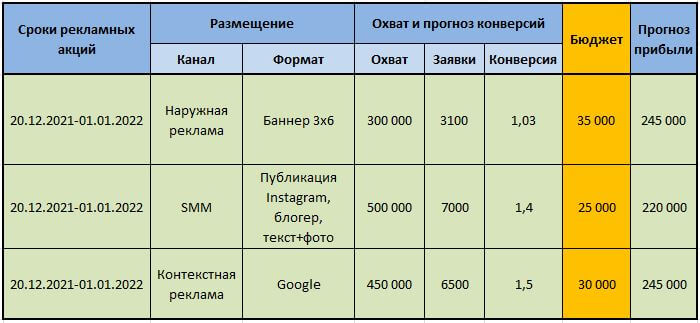 Пример простого медиаплана