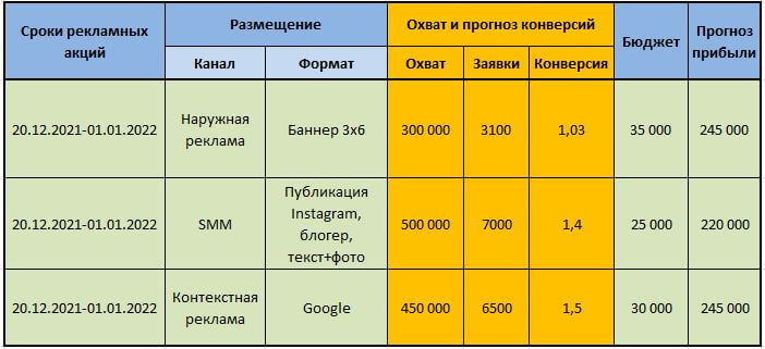 Пример простого медиаплана