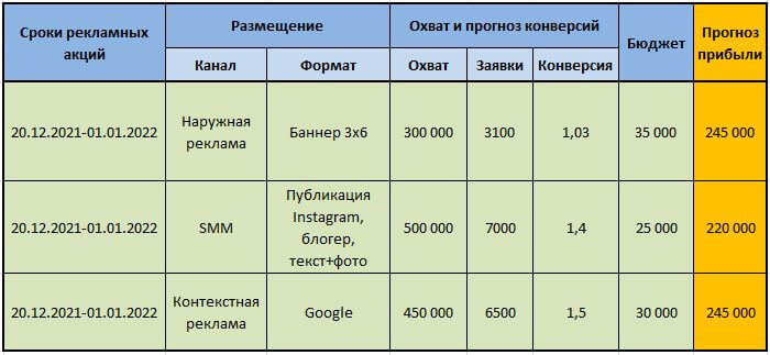 Пример простого медиаплана